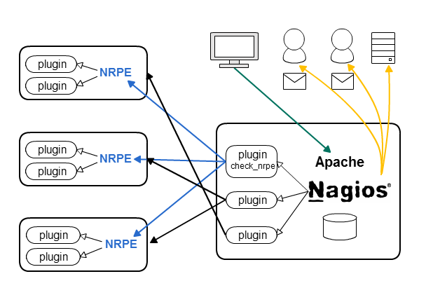 nagios