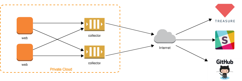 ログ基盤構成図2