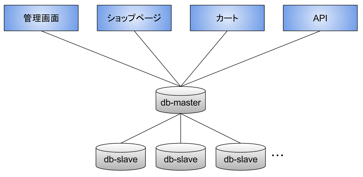 アプリケーションの構成