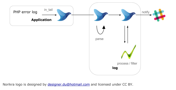 Fluentd + Norikraを利用したリアルタイムエラー通知