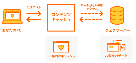 コンテンツキャッシュ機能概要