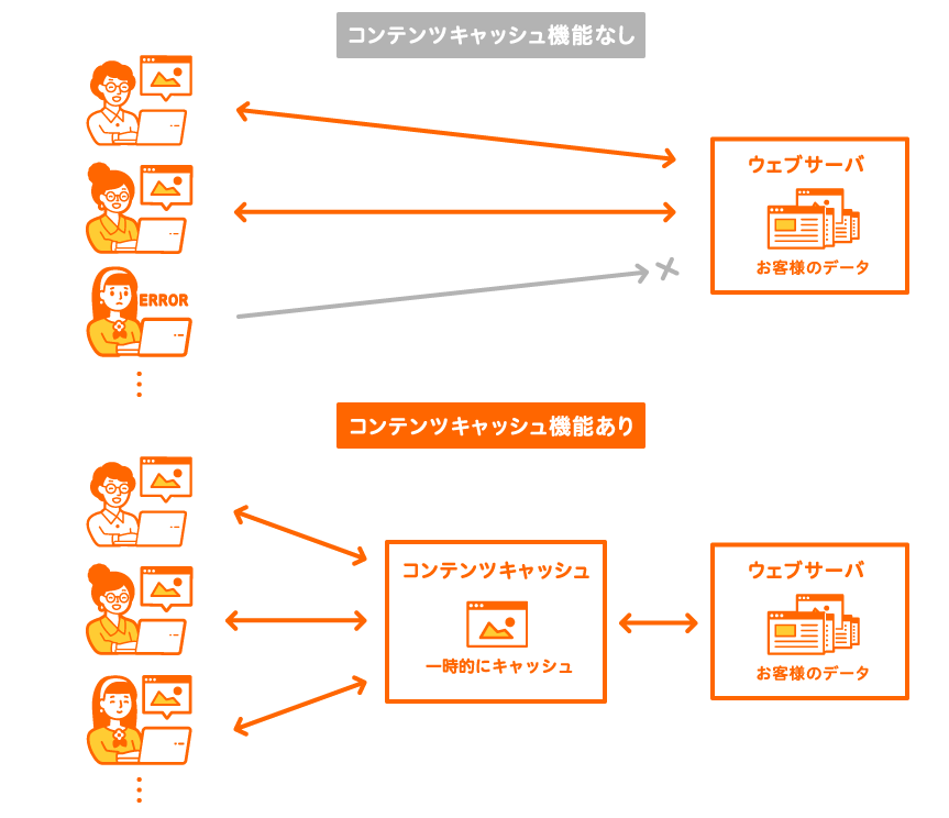 ピーク時間帯の表示を安定化する