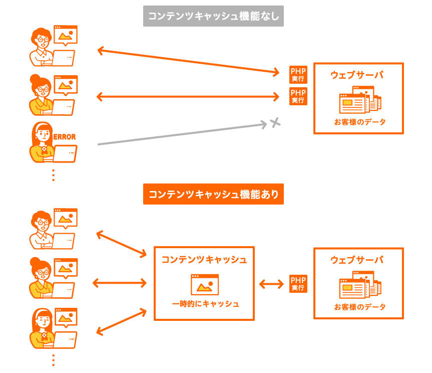 表示を大幅に高速化する