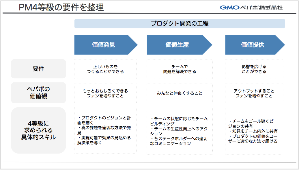 PM4等級の要件を整理