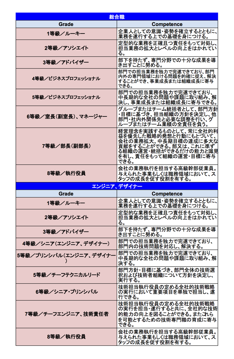 ペパボの等級とその要件