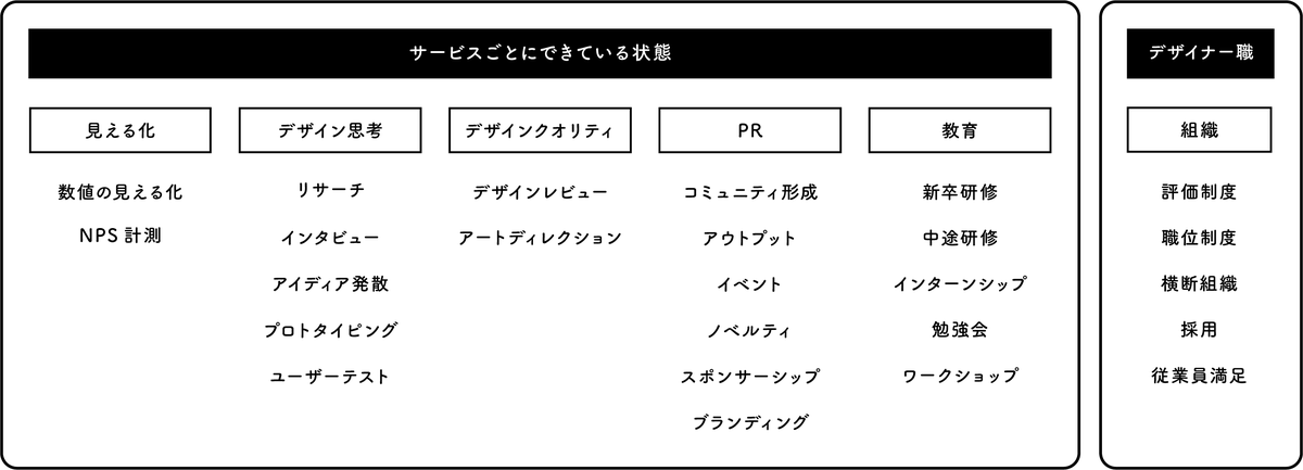 見える化・デザイン思考・デザインクオリティ・PR・教育というカテゴリーで行うべきことを洗い出した
