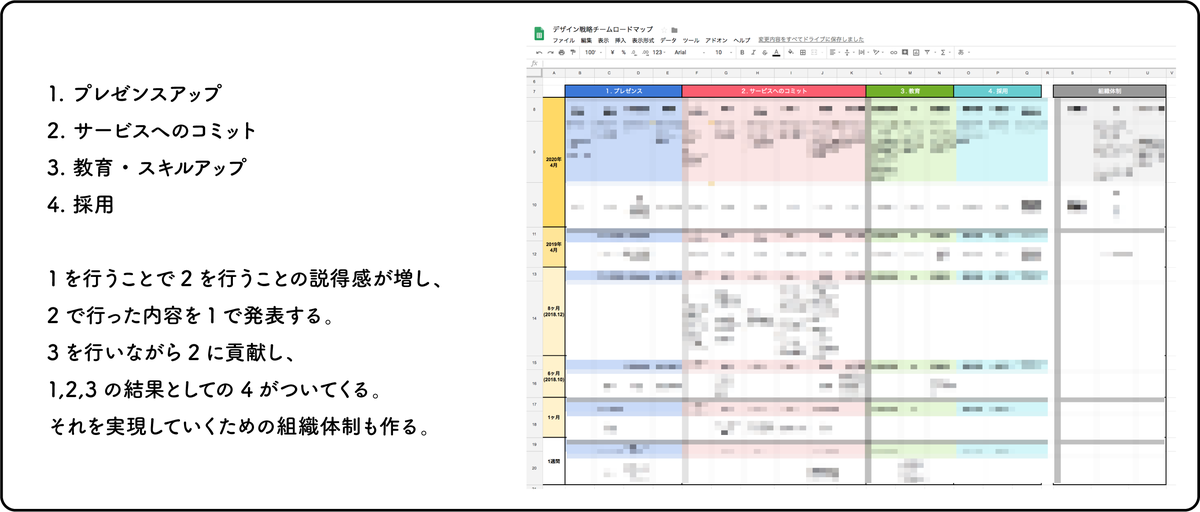 スプレッドシートで作成したロードマップ