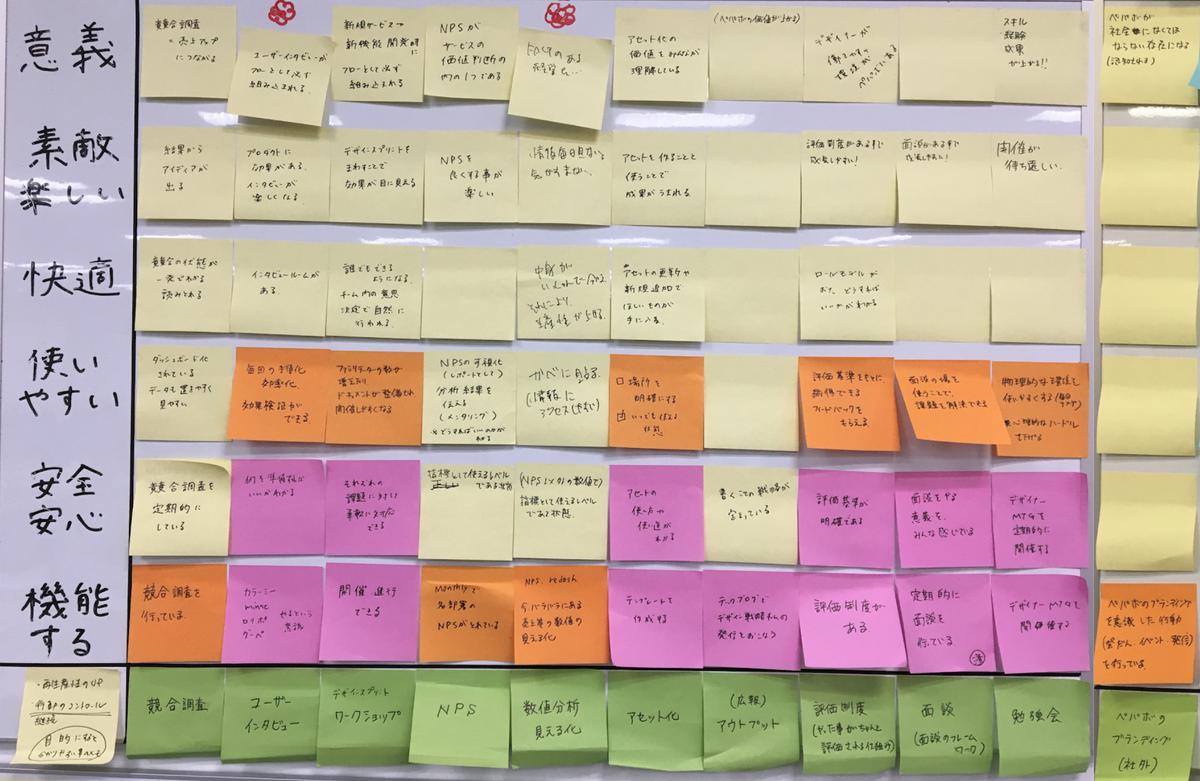 デザイン戦略チームのUXボードの様子です
