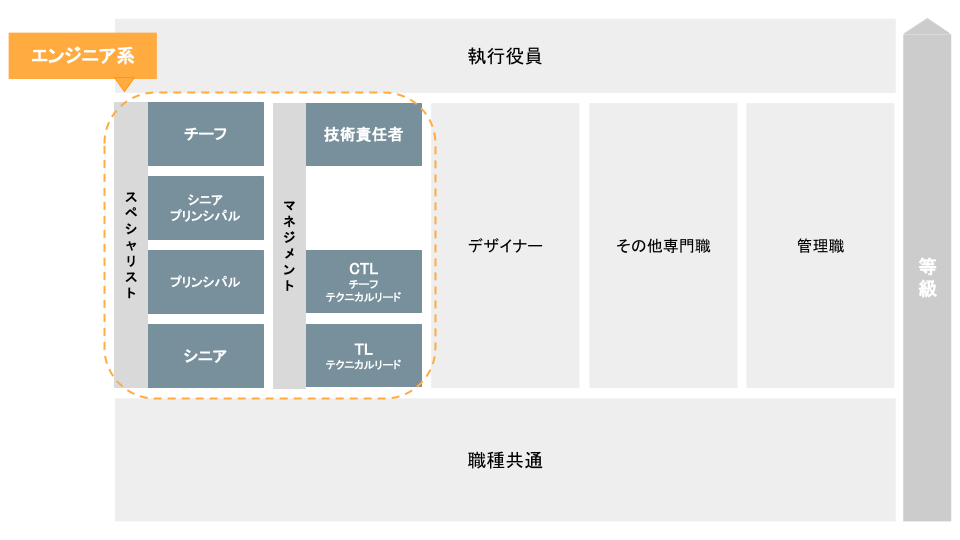 等級構造内における増給対象の図