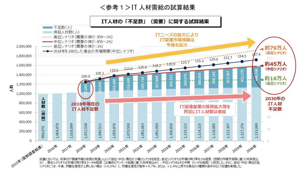IT人材の「不足数」（需要）に関する試算結果