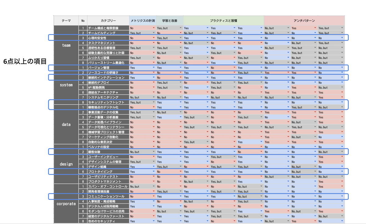 DX Criteriaの結果1