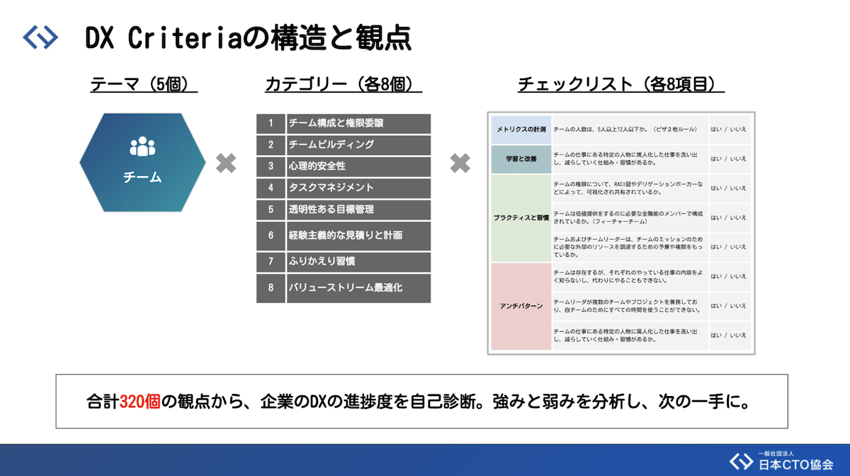 DX Criteriaの構造と観点