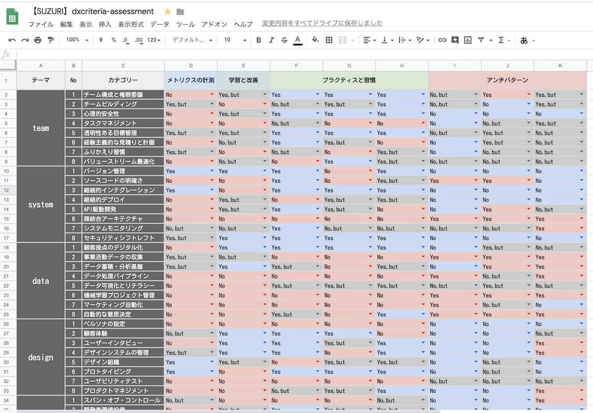 DX Criteriaの結果1