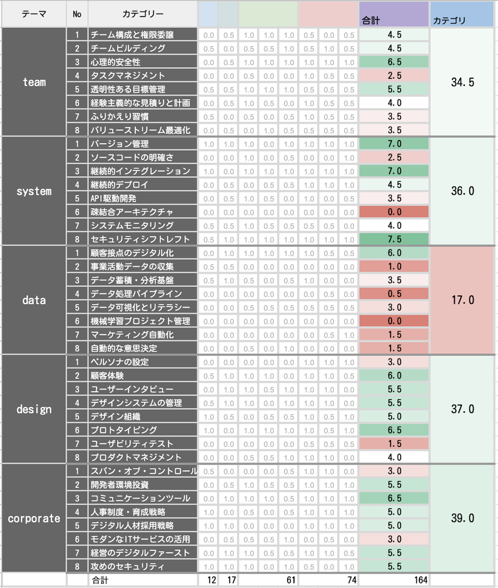 DX Criteriaの結果2