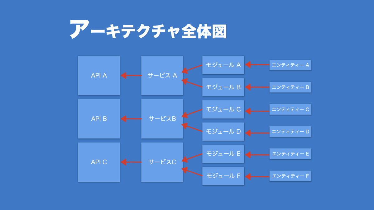 実装におけるアーキテクチャ