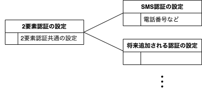 CTIに則った設計にしています
