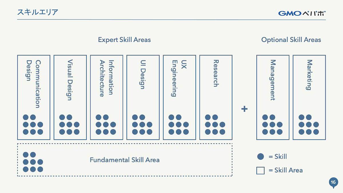 スキルエリアシステム（「Designer All Hands Meeting 2019.08」スライド資料から引用）
