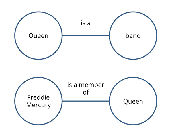 相対関係によるオントロジーの記述