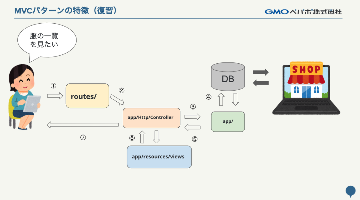 MVCパターンをLaravelのディレクトリに紐づけて解説した図