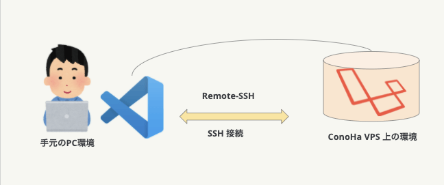 開発環境構成図