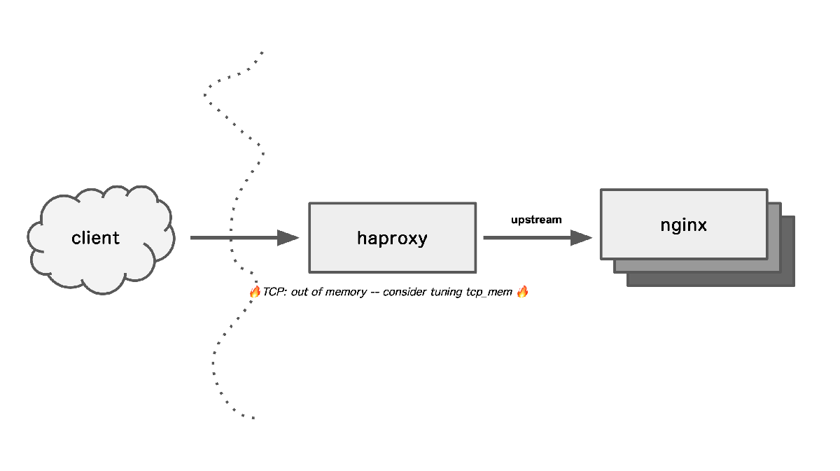 production構成のモデル