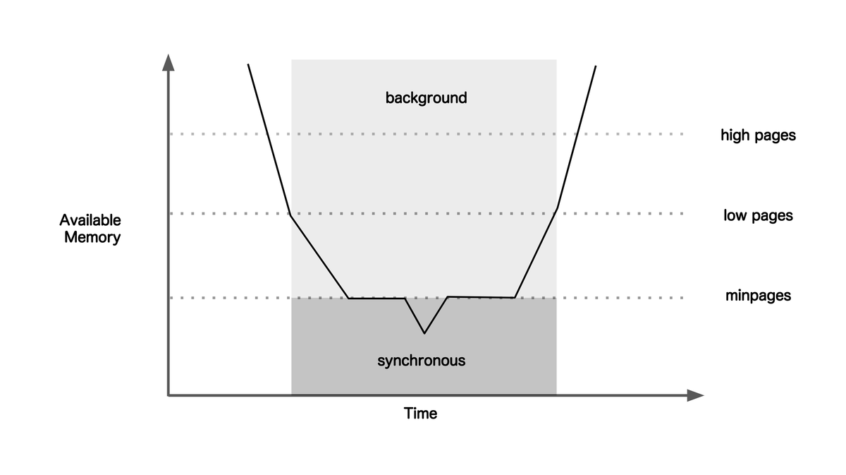 kswapd の閾値モデル