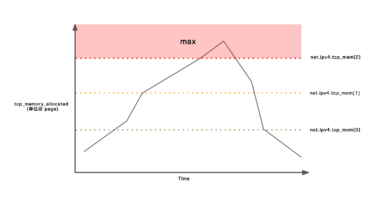 ハードリミットのモデル図