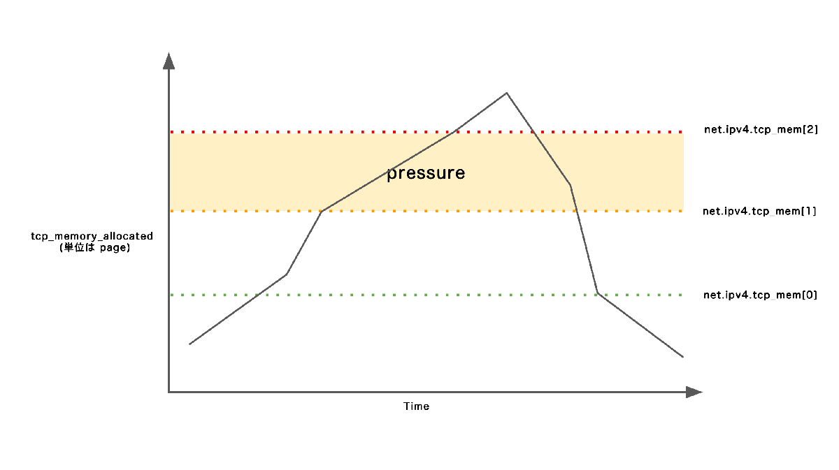ソフトリミットのモデル図