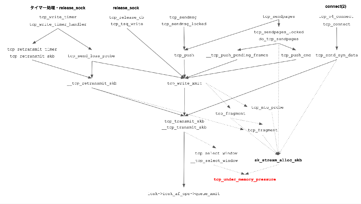tcp_under_memory_pressure
