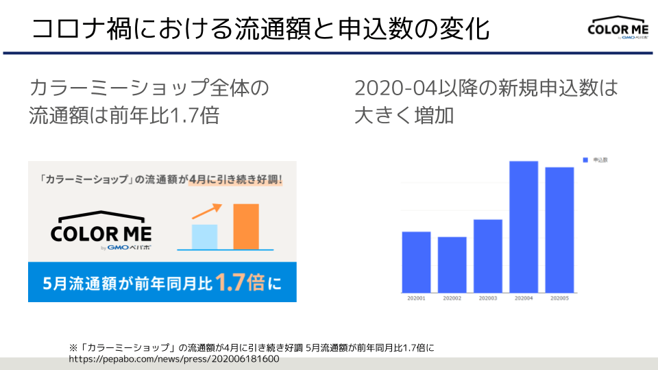 全体の流通は前年比1.7倍、4月の申し込みは前月から比較して大きく増加