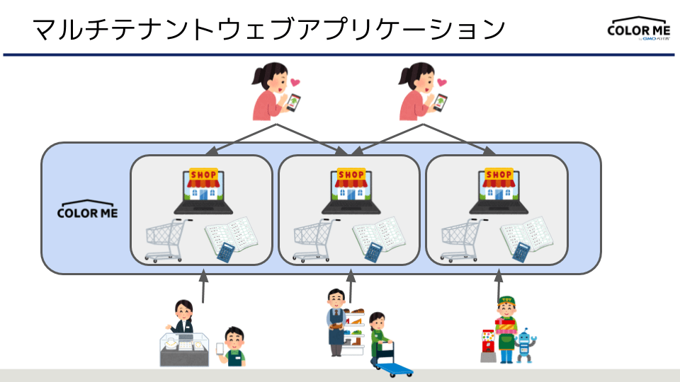複数のショップを1つのシステム上で管理しているマルチテナントウェブアプリケーションです
