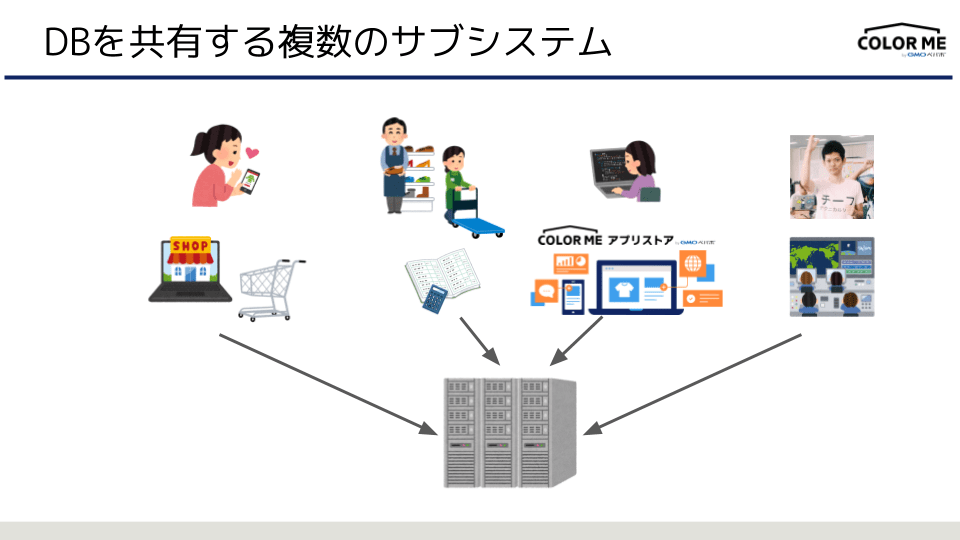 データベースを共有する複数のサブシステムで構成