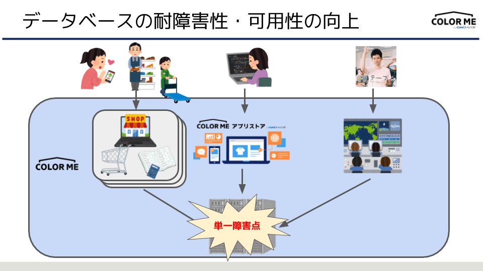 データベースサーバが単一障害点