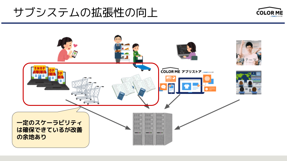 サブシステムの拡張性の向上には改善できる部分がまだまだある
