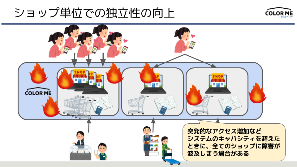1つのショップの影響が他のショップにも影響を与えてしまうアーキテクチャ
