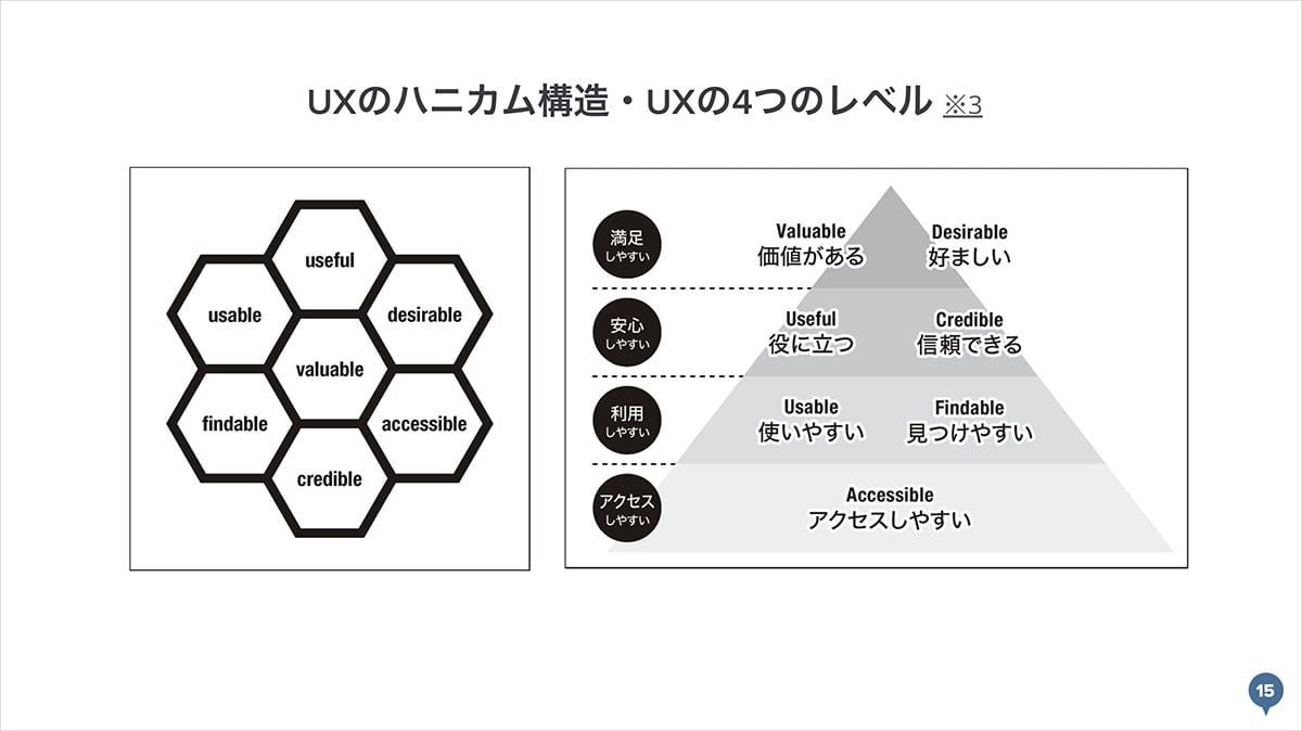 UXのハニカム構造では図の中心にvaluable（価値がある）が配置され、その周囲に残りの6つの要素であるaccessible（アクセスできる）、usable（使える）、useful（役に立つ）、findable（見つけられる）、credible（信頼できる）、desirable（望ましい）が等しく配置されています。この周囲に配置された6つの要素によって体験が構成され、これらの組み合わせによって中心のvaluable（価値がある）な体験が生まれます。逆に、これらの6つの要素のうちどれかが欠ければ価値を損なう体験となってしまいます。ここではvaluable（価値がある）を中心に残り6つの要素を均等に配置していますが、7つの要素をピラミッド状に配置した図がUXの4つのレベルです。下から順に、アクセスしやすい、利用しやすい、安心しやすい、満足しやすいの4つのレベルに分けて、アクセスしやすいのレベルにaccessible（アクセスできる）、利用しやすいのレベルにusable（使える）とfindable（見つけられる）、安心しやすいのレベルにuseful（役に立つ）とcredible（信頼できる）、満足しやすいのレベルにvaluable（価値がある）とdesirable（望ましい）がそれぞれ配置されています。このピラミッド構造を見ると下部のレベルに配置された要素が上部のレベルの要素の前提となっており、そのすべての前提としてアクセスできることが体験の土台にあることがわかります。
