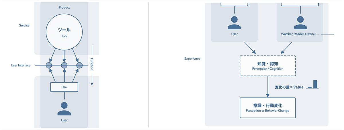 ペパボデザインスキームはペパボにおけるデザインという仕事の構造図ですが、その中でもプロダクトの部分を拡大して注目します。サービスとして私たちペパボが提供するツールと、そのツールをユーザーが使うという行動によってプロダクトが成り立ち、ツールを使って起きたことをユーザーが知覚・認識し、意識・行動が変化する一連の流れを体験としてこのプロダクト部分の図では表しています。