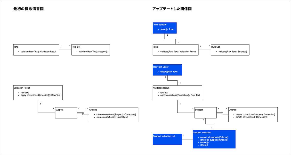 最初の概念清書図では、最初に切り分けた概念だけを並べてオブジェクトの関係性を示そうとしており、ユーザーの操作やその操作を束ねるオブジェクトが抜けています。アップデートした関係図では、用語集をレベル1（概念）とレベル2（UIとユーザ行動）に分割し、関係図もレベル1（概念）にかぶせる形でレベル2（UIとユーザ行動）を追加しています。