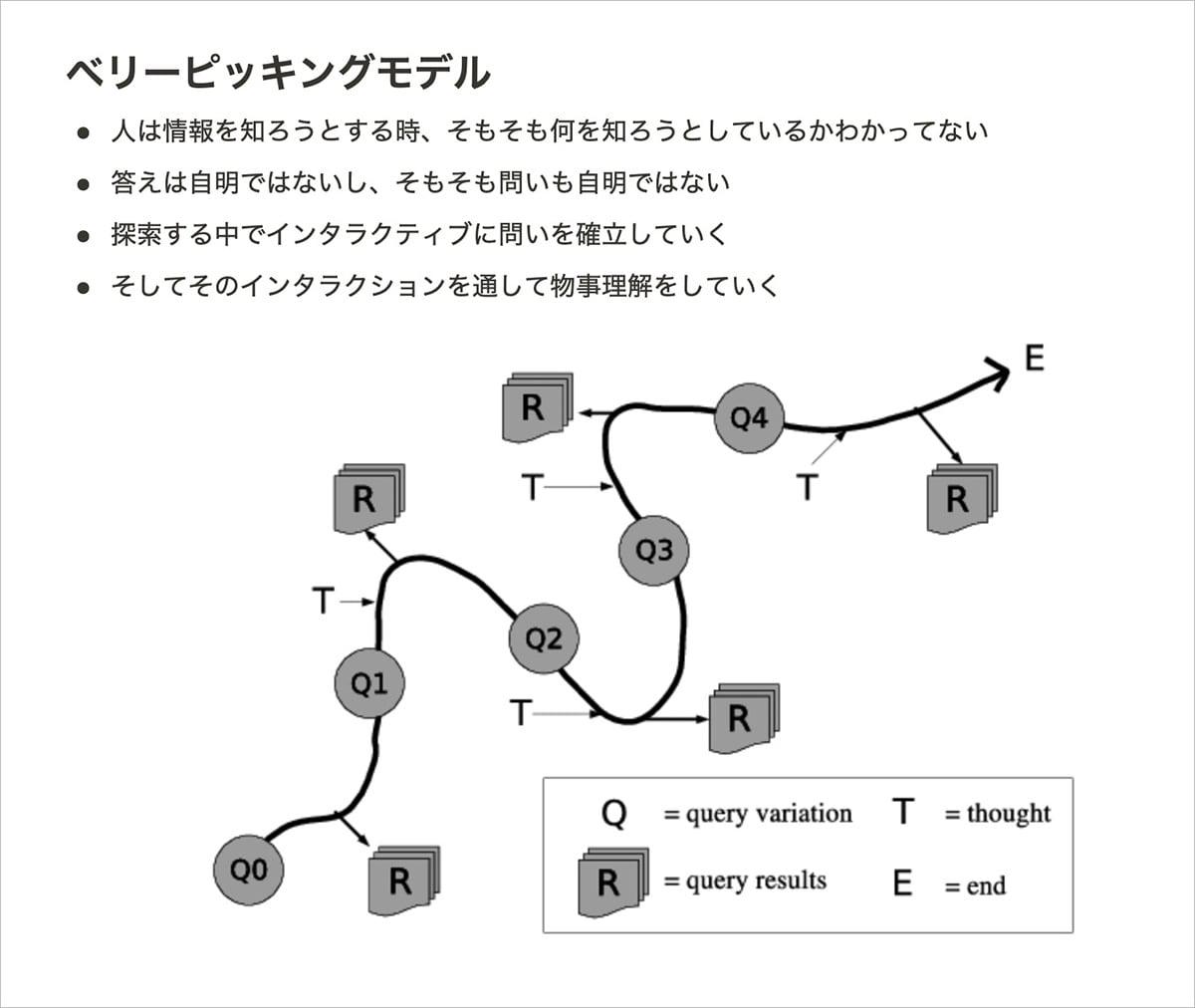 人は情報を知ろうとする時、そもそも何を知ろうとしているかわかっていません。答えは自明ではありませんし、そもそも問いも自明ではありません。探索する中でインタラクティブに問いを確立していき、そしてそのインタラクションを通して物事を理解していく探索行動のプロセスをベリーピッキングモデルと言います。