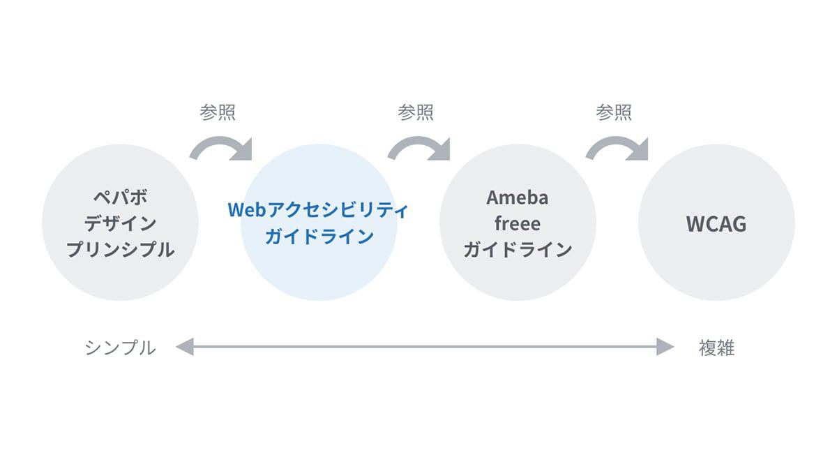 ペパボのWebアクセシビリティ・ガイドラインの位置づけを示すと、WCAGを参照しているAmeba Accessibility Guidelinesやfreeeアクセシビリティー・ガイドラインをさらに参照する形でペパボのWebアクセシビリティ・ガイドラインが成り立っており、ペパボのデザインプリンシプルで規定されている「アクセシブルであること」はこのペパボのWebアクセシビリティ・ガイドラインを参照しています。ペパボデザインプリンシプル→ペパボのWebアクセシビリティ・ガイドライン→Ameba Accessibility Guidelinesやfreeeアクセシビリティー・ガイドライン→WCAGの順に、その内容はシンプルものから複雑なものになっています。