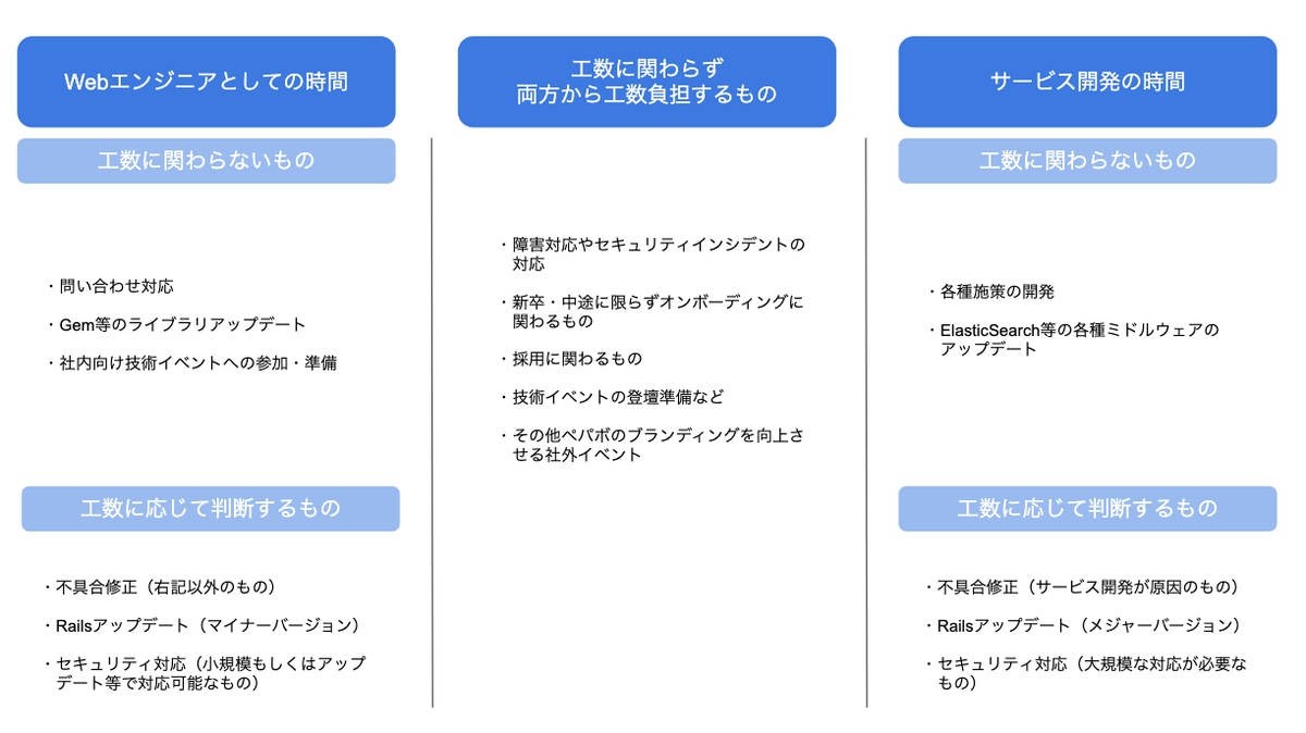 業務分類とどの時間で対応するかに関する画像