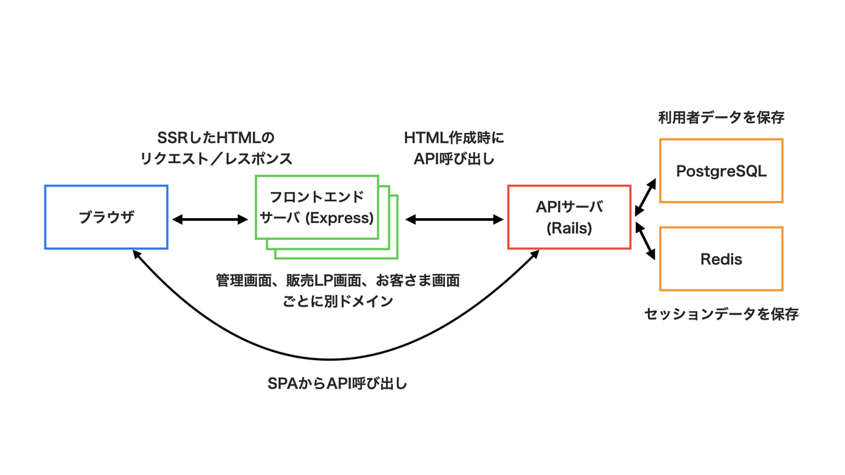 SPA+SSR+APIで構成したWebアプリケーションの構成