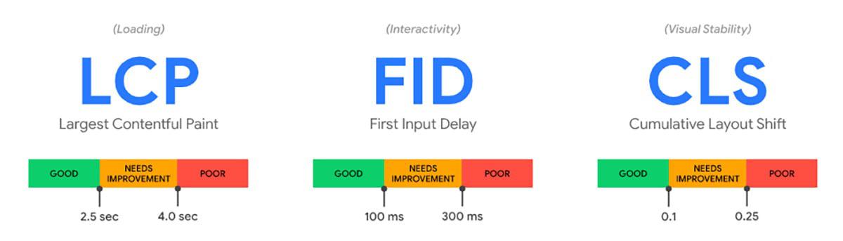 【画像】Core Web Vitalsの指標を示した図。主な基準は前述の本文に示したとおり。