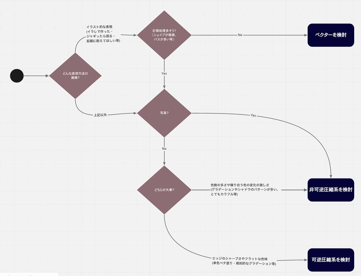 【画像】てっちゃんさん作成による画像フォーマットを選択するときのフローチャート。イラスト的な表現（イラレで作った・ジャギったら困る・拡縮に耐えてほしい等）でかつ計算処理が多くない（シェイプが複雑・パスが多い等がない）場合にはベクターを検討、写真の場合には非可逆圧縮を検討、それ以外で色数の多さや隣り合う色の変化の激しさ（グラデーションやシャドウのパターンが多い、とてもカラフル等）が大事な場合は非可逆圧縮を検討、エッジのシャープさやフラットな色味（単色ベタ塗り・規則的なグラデーション等）が大事な場合は可逆圧縮を検討する。
