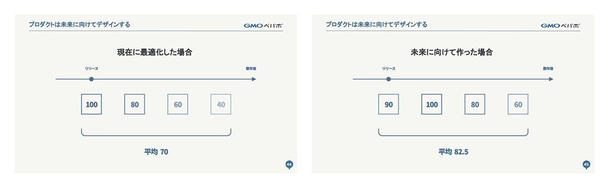 【画像】以前デザイナー全員が集まる別の機会で共有されたスライドの一部抜粋。左の画像のリリース現在を100として最適化した場合、どんどん価値は目減りして数年後には40程度の価値、平均70のプロダクトになってしまうが、右の画像の未来に向けて作った場合、リリース現在は90の価値だとしても少し先に100、そこから数年後先に向けて少しづつ価値が目減りしていくので、平均82.5のプロダクトにできる。