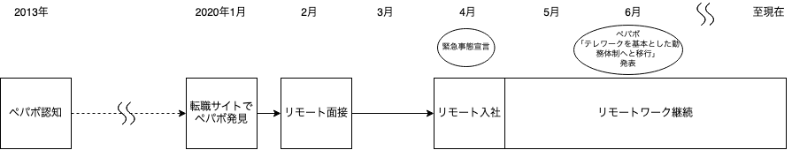フルリモート入社の流れ
