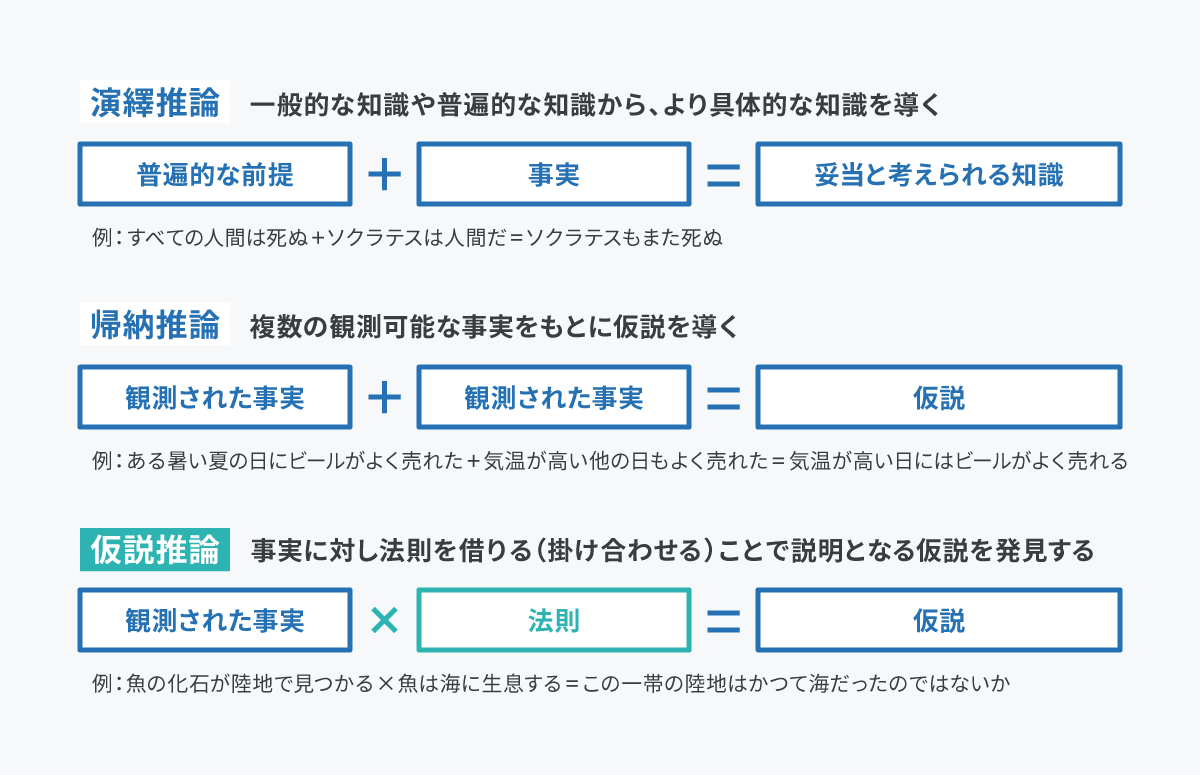 スライド(p47)のキャプチャ:演繹推論、帰納推論、仮説推論を式と例で説明している。演繹推論は［普遍的な前提］+［事実］=［妥当と考えられる知識］という式で表し、その例として［すべての人間は死ぬ］+［ソクラテスは人間だ］=［ソクラテスもまた死ぬ］を出している。帰納推論は［観測された事実］+［観測された事実］=［仮説］という式で表し、その例として［ある暑い夏の日にビールがよく売れた］+［気温が高い他の日もよく売れた］=［気温が高い日にはビールがよく売れる］を出している。仮説推論では［観測された事実］×［法則］=［仮説］という式で表し、その例として［魚の化石が陸地で見つかる］×［魚は海に生息する］=［この一帯の陸地はかつて海だったのではないか］を出している。