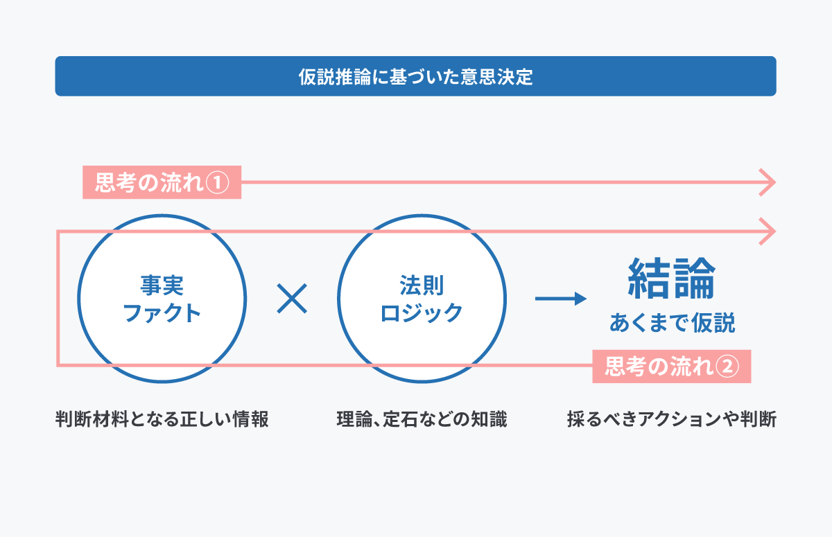 スライド(p48)のキャプチャ:事実（判断材料となる正しい情報）×法則（理論などの知識）=あくまで仮説の結論（取るべきアクションや判断）という仮説推論の式に対し、思考の流れは左から右矢印のように一方通行なのではなく、右から左にいって右にもどる矢印のように逆から考えるということも自然と行っているという図。