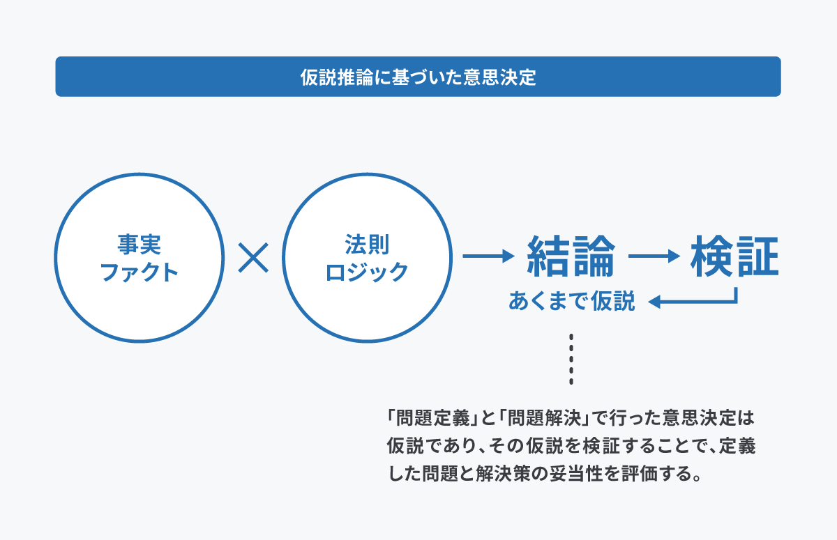 スライド(p49)のキャプチャ:事実×法則=あくまで仮説の結論という仮説推論の式に対し、「仮説が出ました終わり」ではなくプロダクト開発の側面として、仮説に対する検証の段階をつけ加えている図。「問題定義」と「問題解決」で行った意思決定は仮説であり、その仮説を検証して問題定義と解決策の妥当性を評価する。