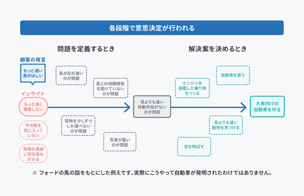 スライド(p42)のキャプチャ:フォードの馬の例をもとに、問題を定義する段階では「もっと速く移動したい」以外にも「今の馬を気に入っていない」だったり「荷物を運ぶのに何往復もしている」といった複数のインサイトが存在するが、「もっと速く移動したい」というインサイトを1つ選択したことで「馬よりも速い移動手段がないのが問題」を解決すべき問題として定義できている。また、解決案を決める段階でも「大衆向けの自動車をつくること」の他に「エンジンを搭載した乗り物」や「空を飛ぶ手段」といった選択肢が上がるが、作る物を決定するためにそこでも意思決定が行われる。